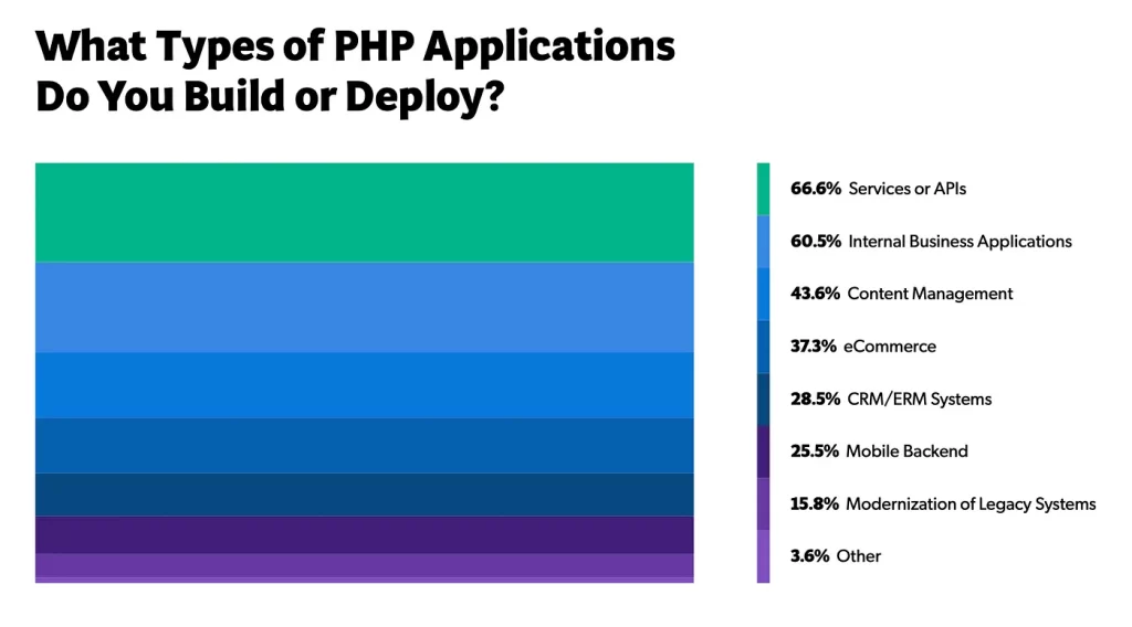 PHP Application Type Stats